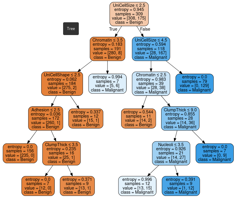 Decision tree