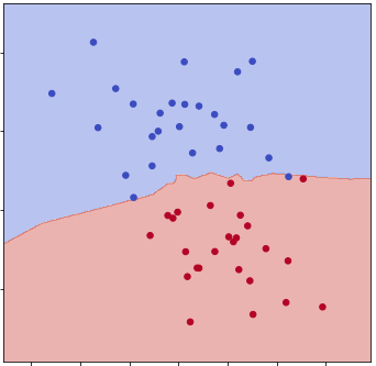 Decision boundary